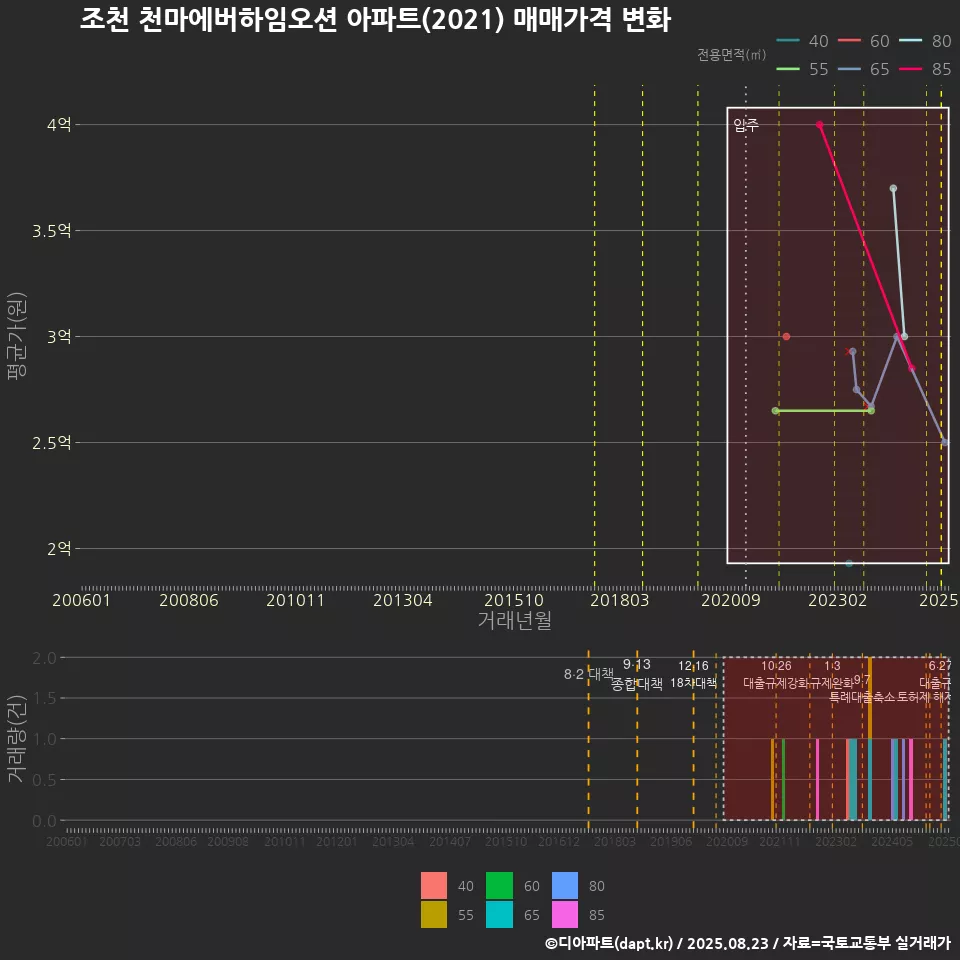 조천 천마에버하임오션 아파트(2021) 매매가격 변화