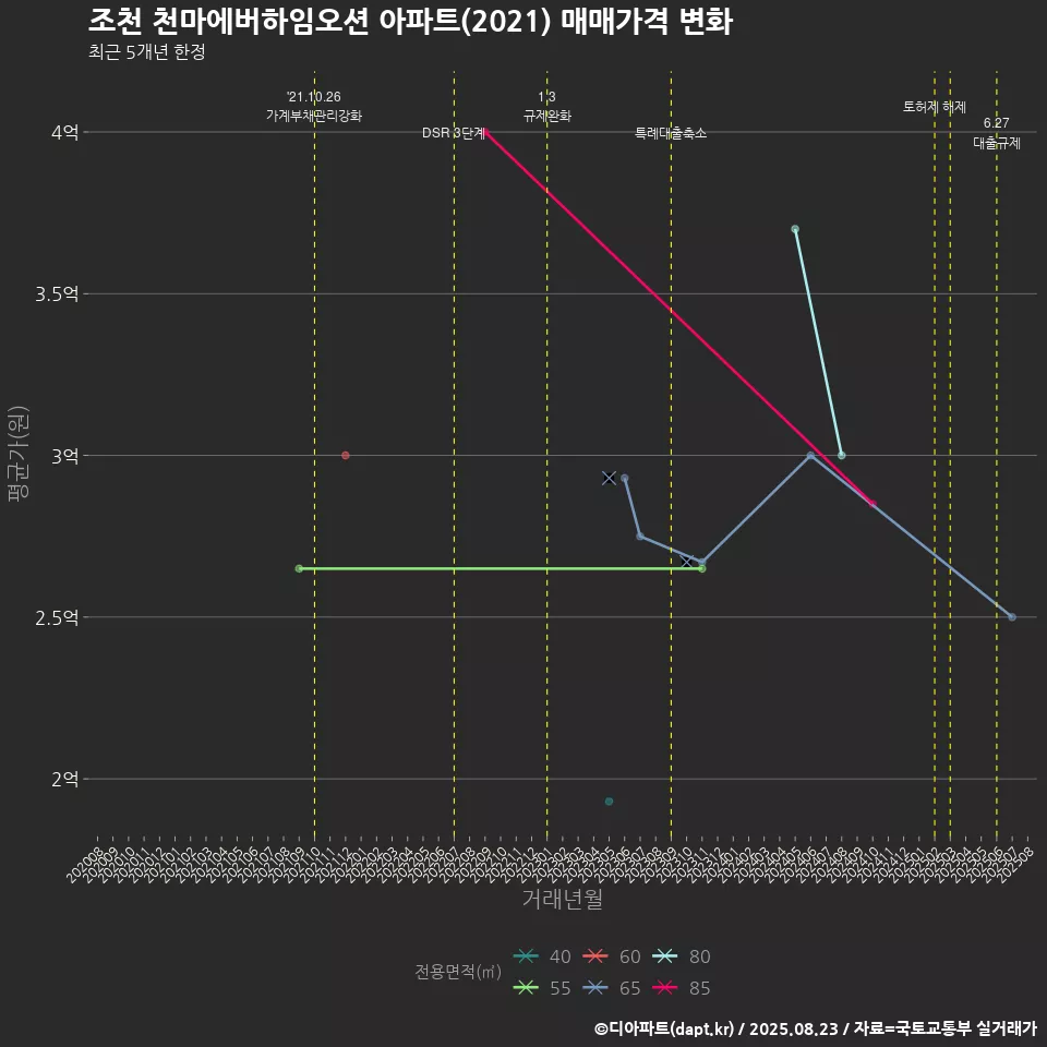 조천 천마에버하임오션 아파트(2021) 매매가격 변화