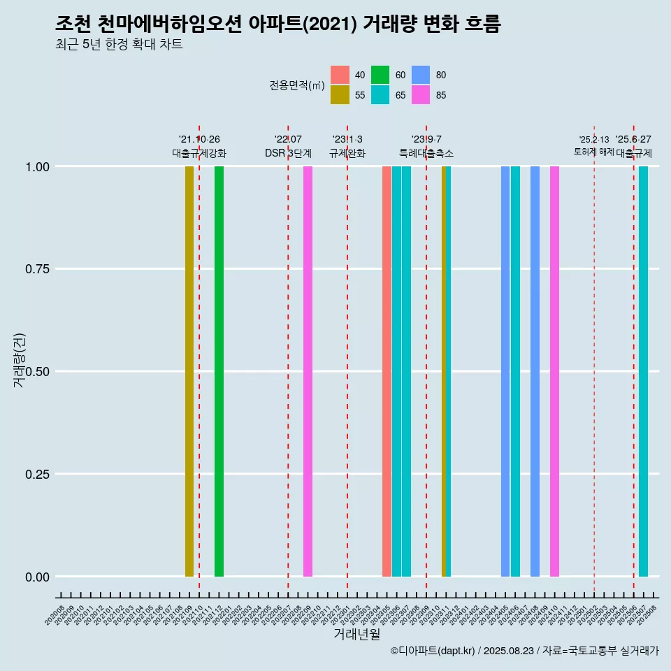 조천 천마에버하임오션 아파트(2021) 거래량 변화 흐름