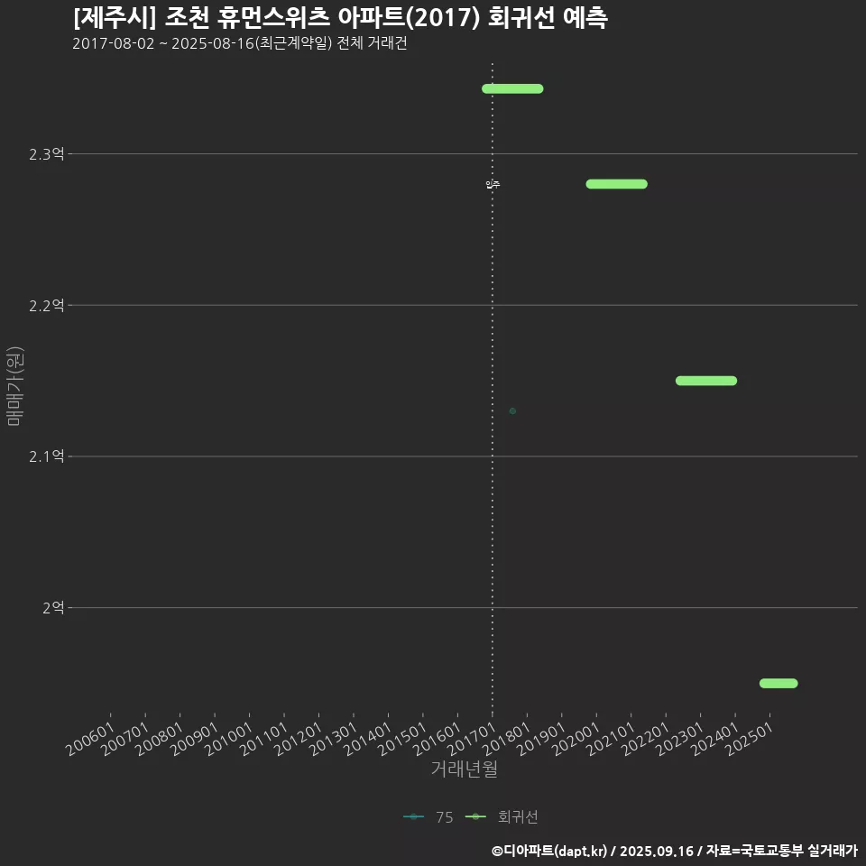 [제주시] 조천 휴먼스위츠 아파트(2017) 회귀선 예측