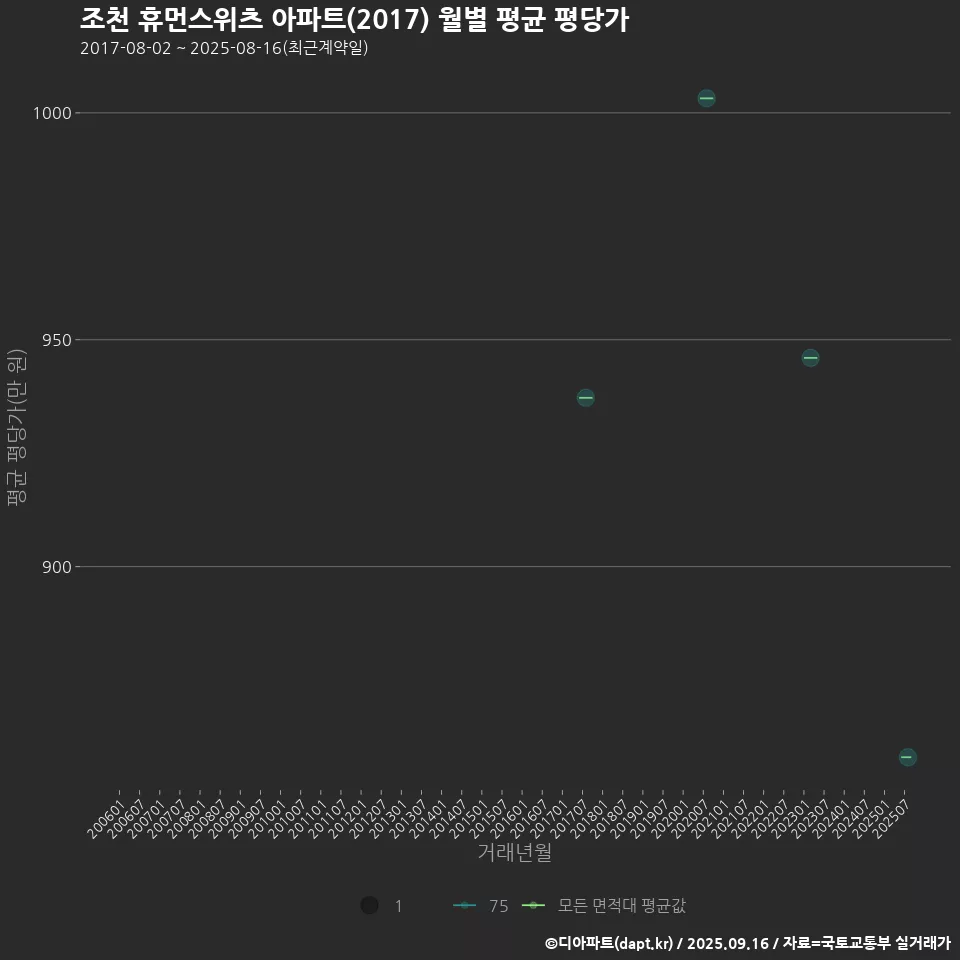 조천 휴먼스위츠 아파트(2017) 월별 평균 평당가