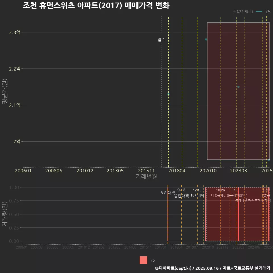 조천 휴먼스위츠 아파트(2017) 매매가격 변화