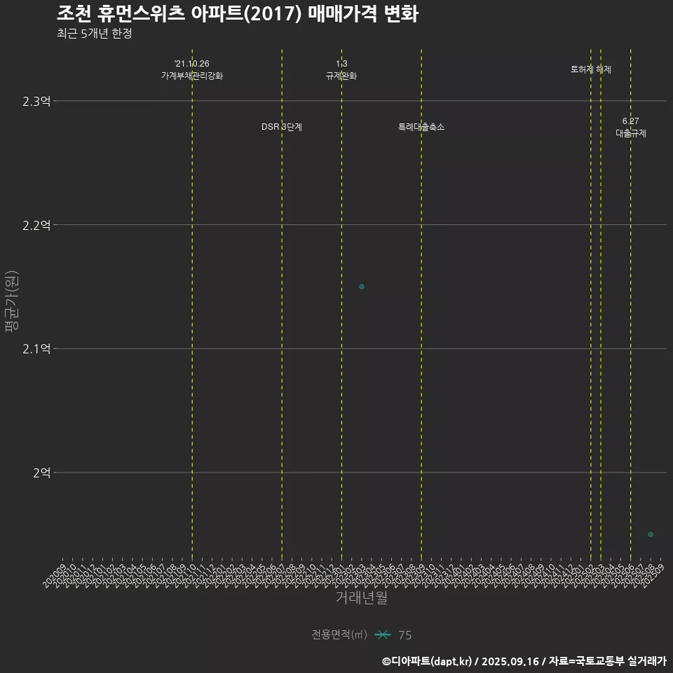 조천 휴먼스위츠 아파트(2017) 매매가격 변화