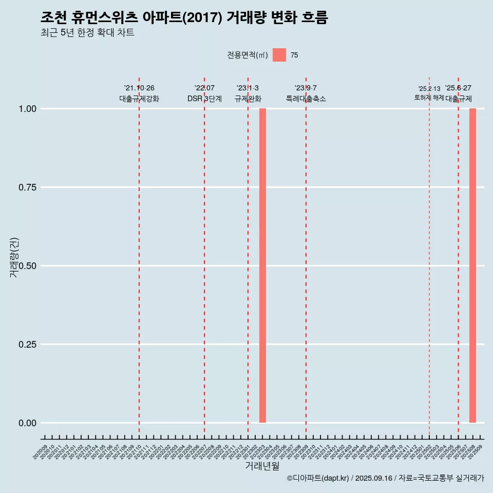 조천 휴먼스위츠 아파트(2017) 거래량 변화 흐름