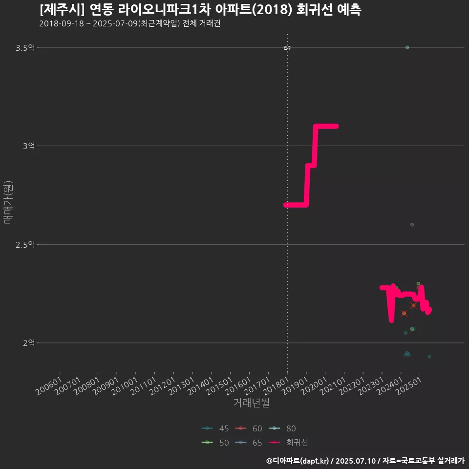 [제주시] 연동 라이오니파크1차 아파트(2018) 회귀선 예측