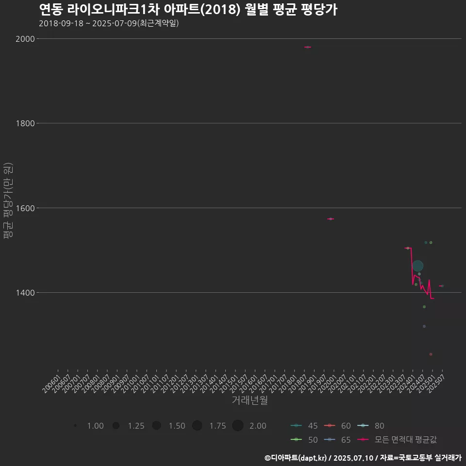 연동 라이오니파크1차 아파트(2018) 월별 평균 평당가