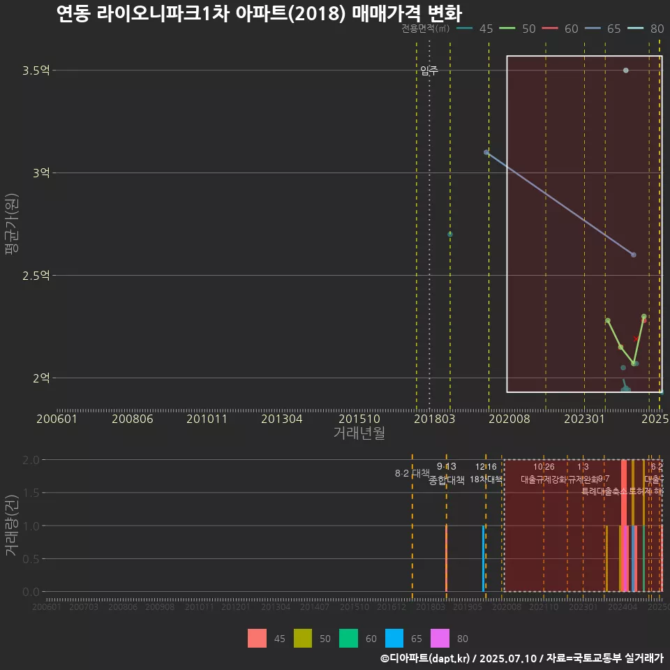 연동 라이오니파크1차 아파트(2018) 매매가격 변화