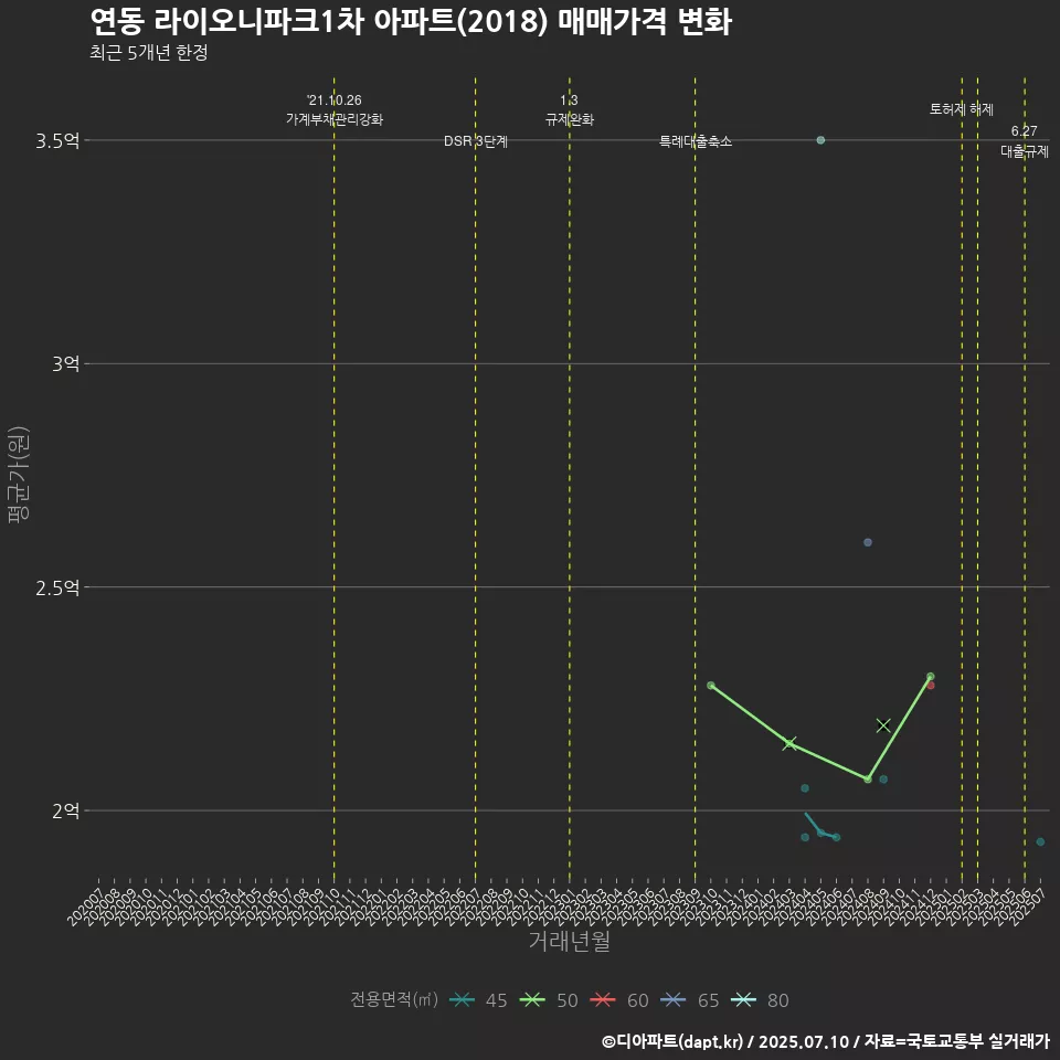 연동 라이오니파크1차 아파트(2018) 매매가격 변화