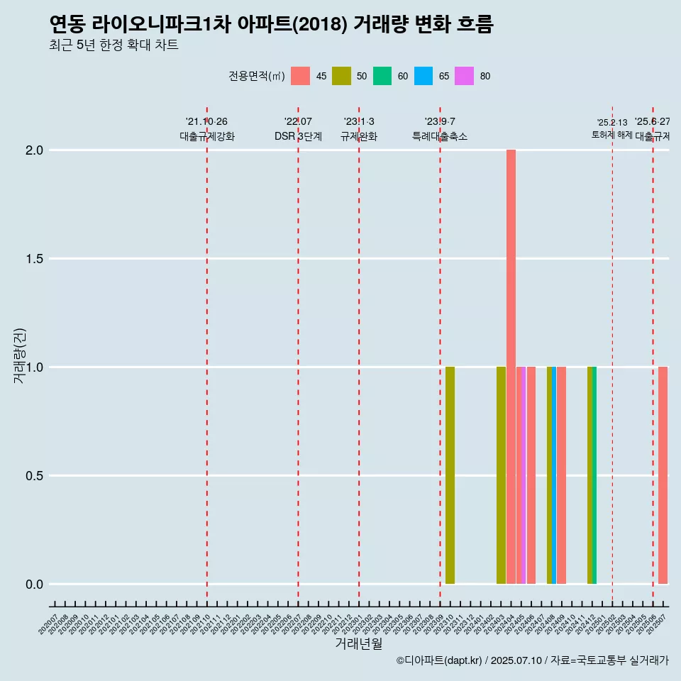 연동 라이오니파크1차 아파트(2018) 거래량 변화 흐름