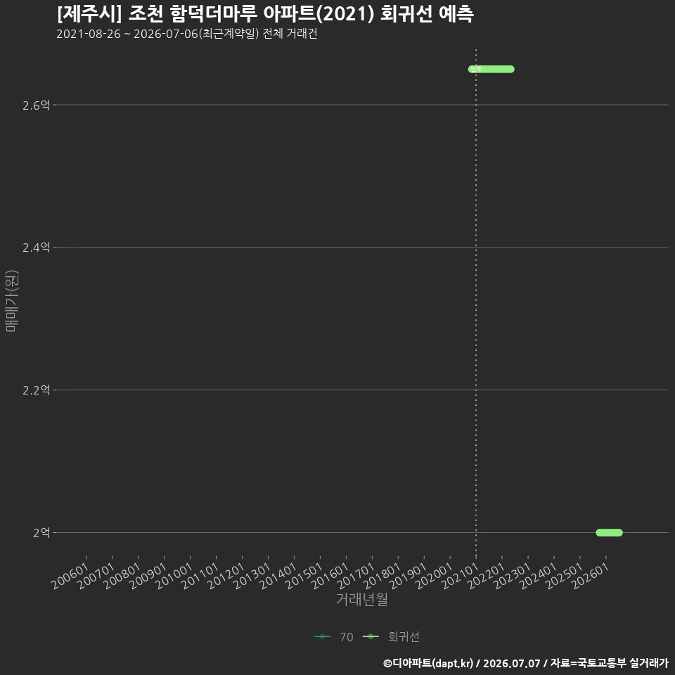 [제주시] 조천 함덕더마루 아파트(2021) 회귀선 예측