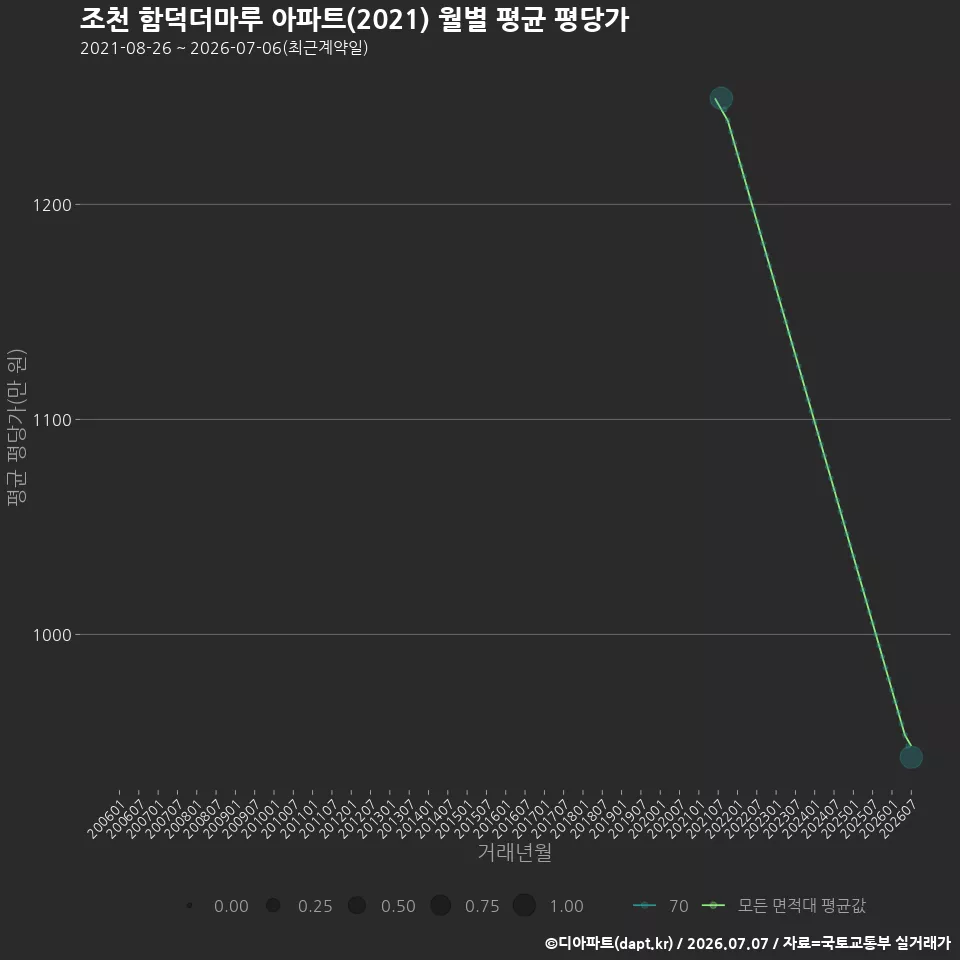 조천 함덕더마루 아파트(2021) 월별 평균 평당가