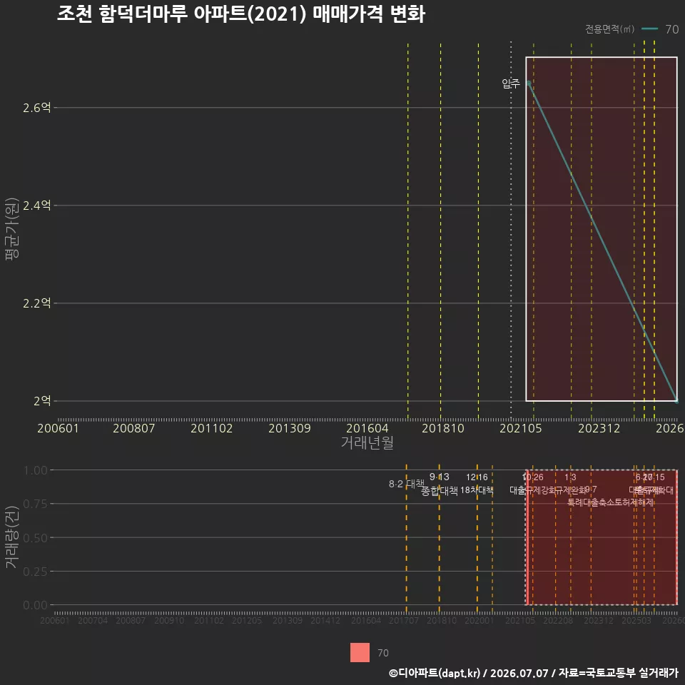 조천 함덕더마루 아파트(2021) 매매가격 변화