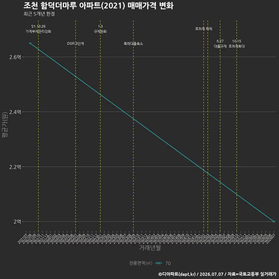 조천 함덕더마루 아파트(2021) 매매가격 변화