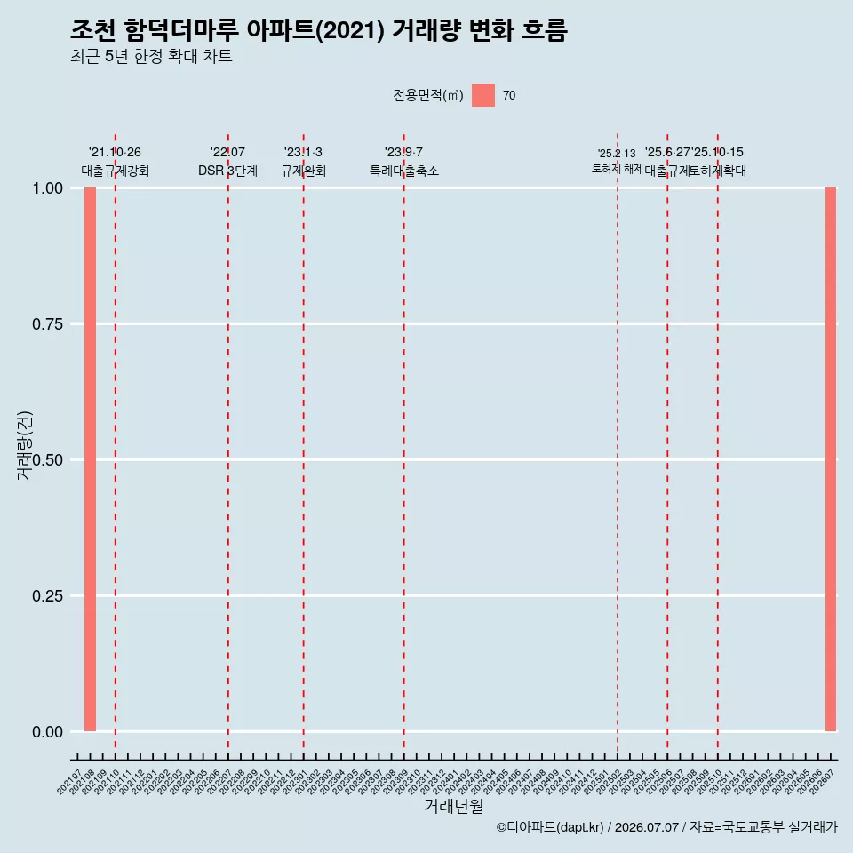 조천 함덕더마루 아파트(2021) 거래량 변화 흐름