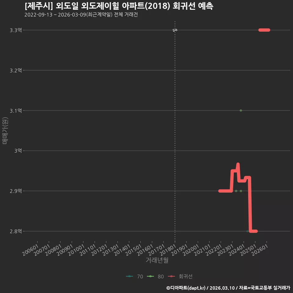 [제주시] 외도일 외도제이힐 아파트(2018) 회귀선 예측
