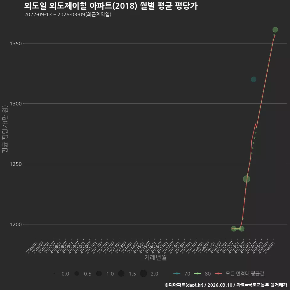 외도일 외도제이힐 아파트(2018) 월별 평균 평당가