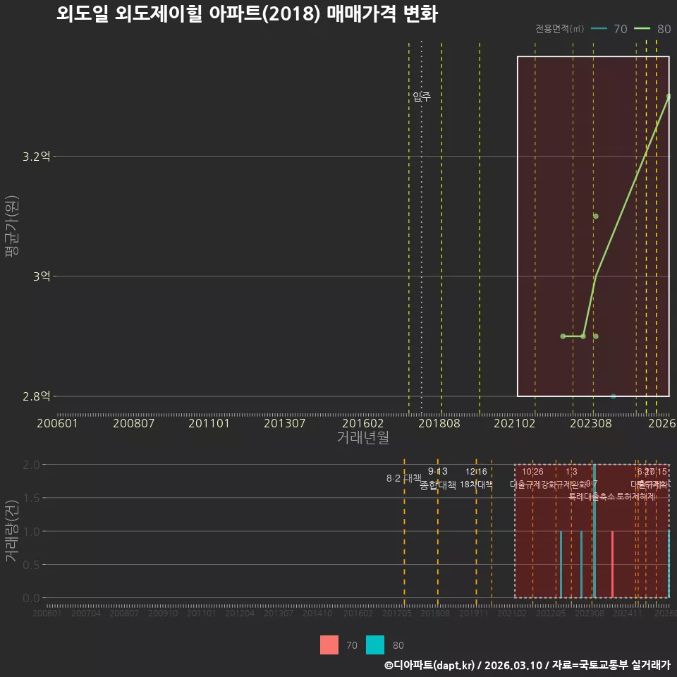 외도일 외도제이힐 아파트(2018) 매매가격 변화