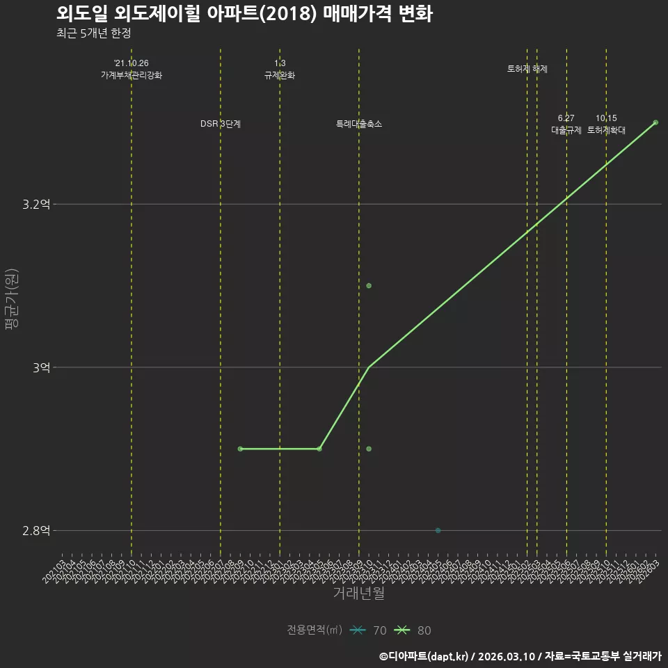 외도일 외도제이힐 아파트(2018) 매매가격 변화
