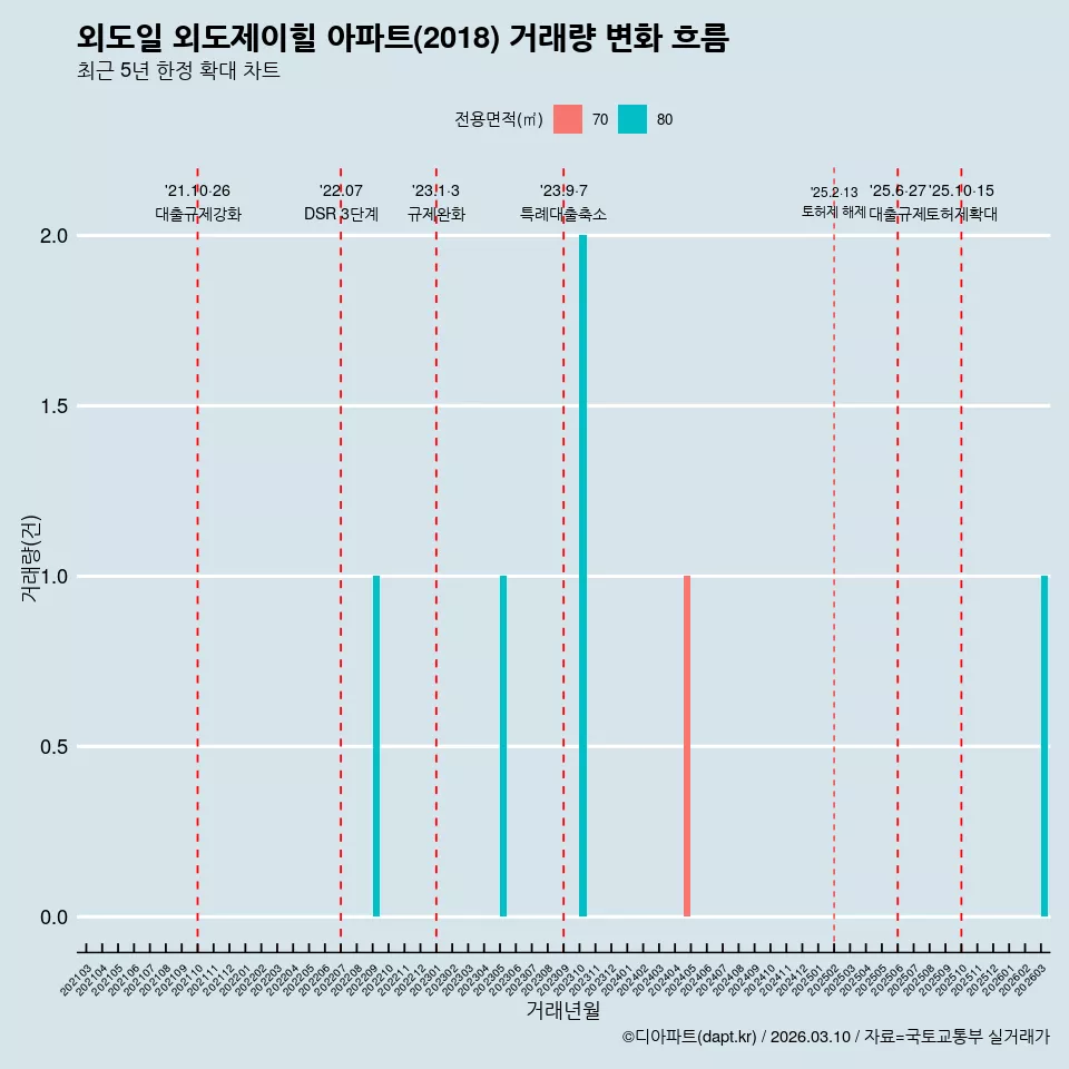 외도일 외도제이힐 아파트(2018) 거래량 변화 흐름