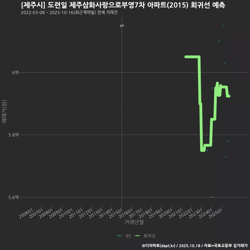 [제주시] 도련일 제주삼화사랑으로부영7차 아파트(2015) 회귀선 예측