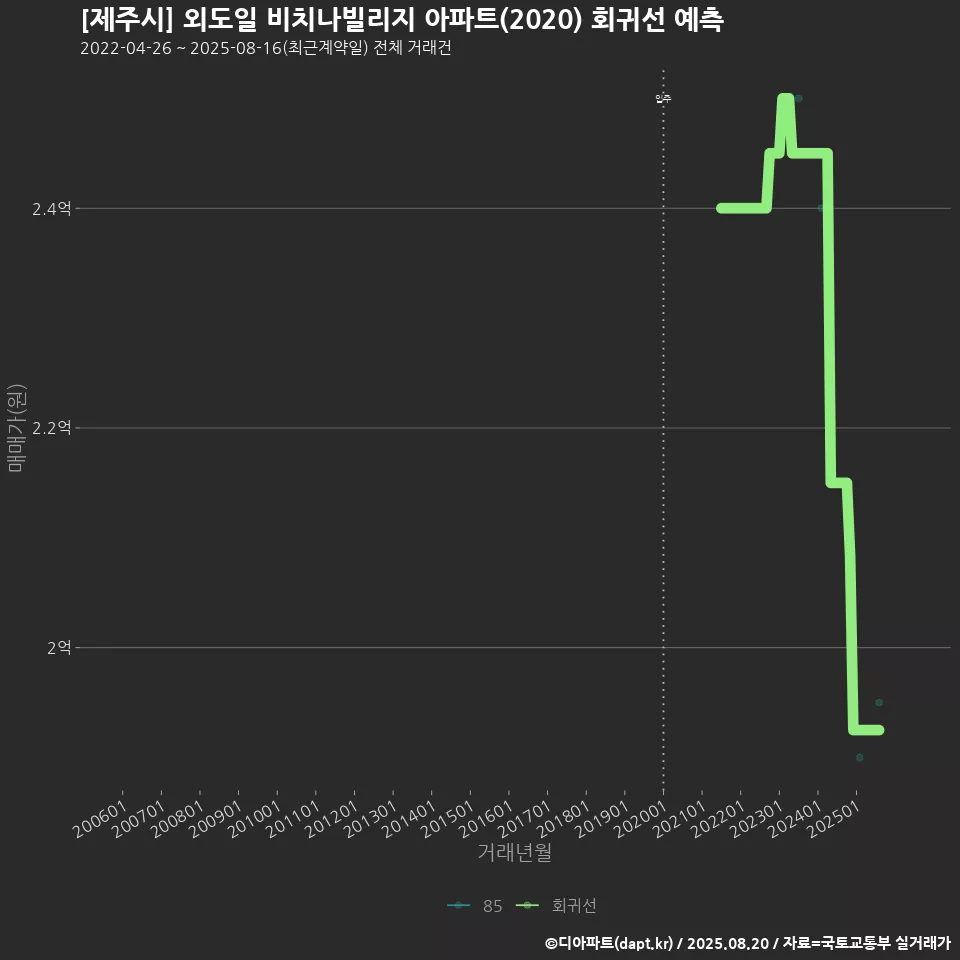 [제주시] 외도일 비치나빌리지 아파트(2020) 회귀선 예측