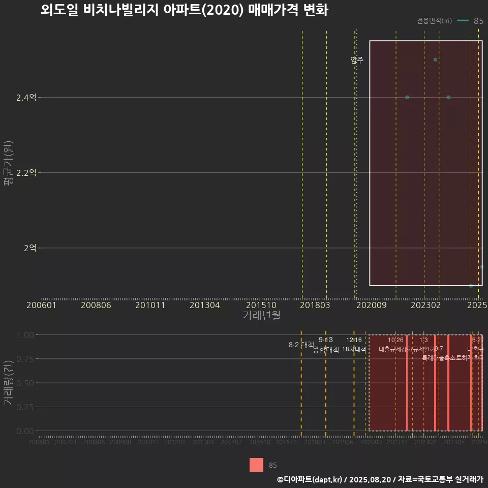 외도일 비치나빌리지 아파트(2020) 매매가격 변화