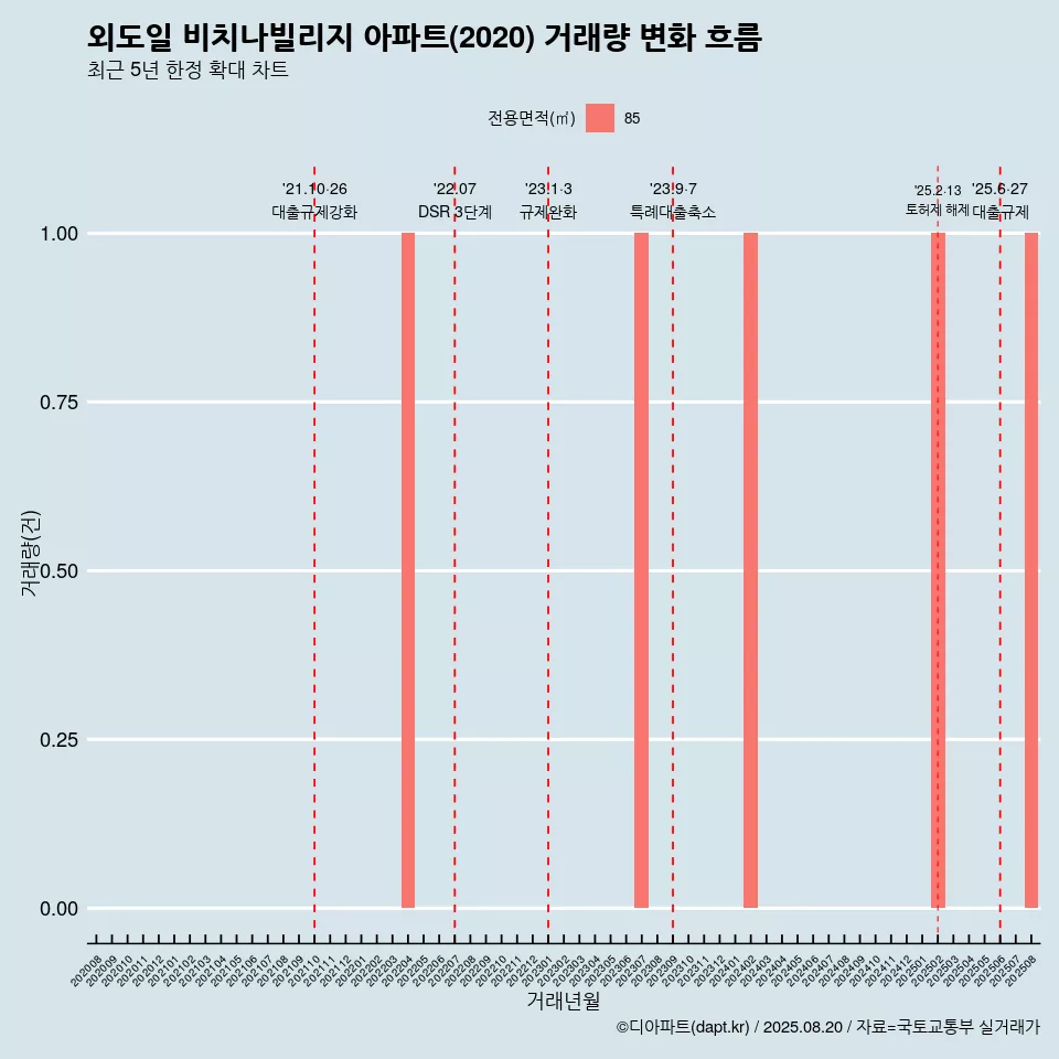 외도일 비치나빌리지 아파트(2020) 거래량 변화 흐름