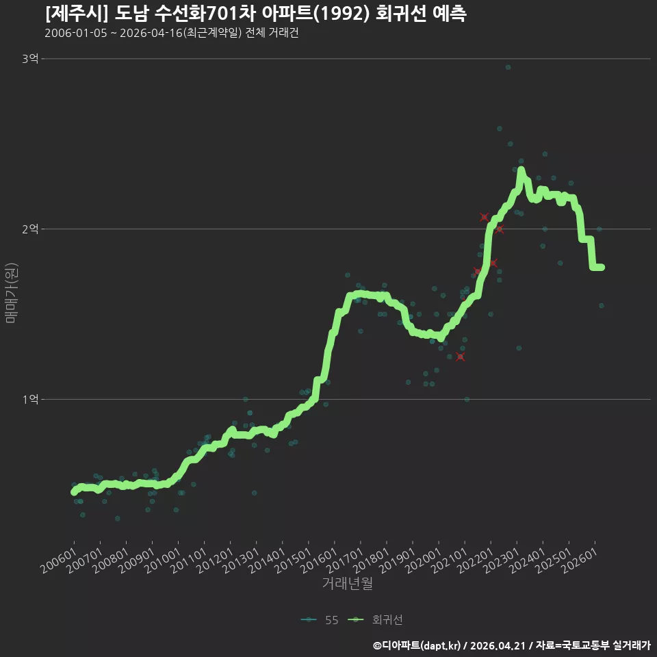[제주시] 도남 수선화701차 아파트(1992) 회귀선 예측