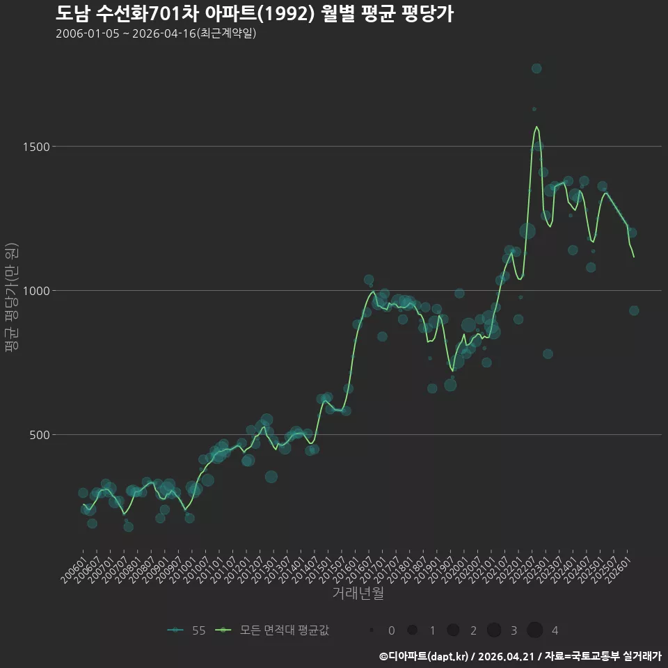 도남 수선화701차 아파트(1992) 월별 평균 평당가