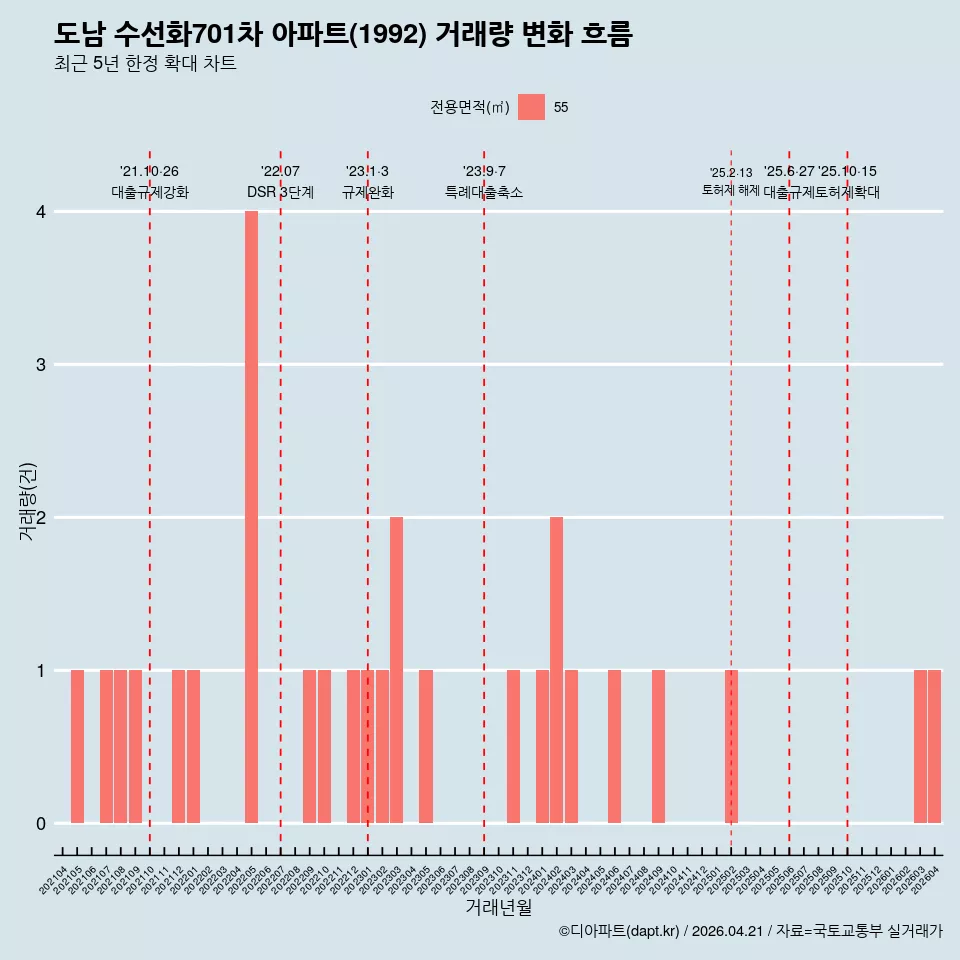 도남 수선화701차 아파트(1992) 거래량 변화 흐름