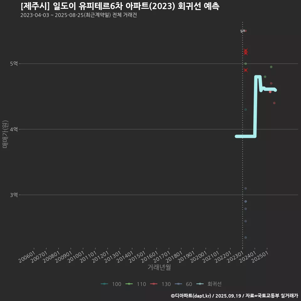 [제주시] 일도이 유피테르6차 아파트(2023) 회귀선 예측