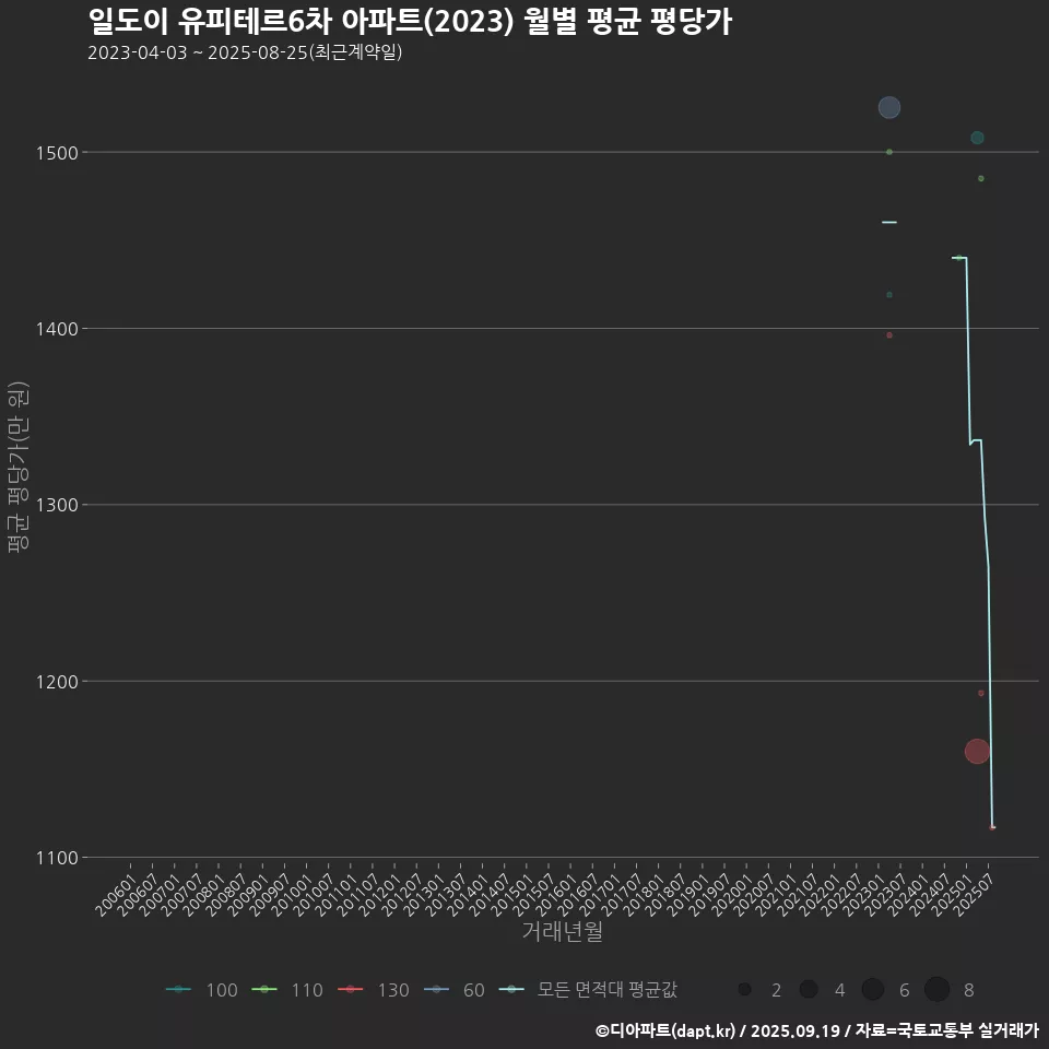 일도이 유피테르6차 아파트(2023) 월별 평균 평당가