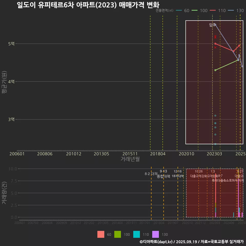 일도이 유피테르6차 아파트(2023) 매매가격 변화