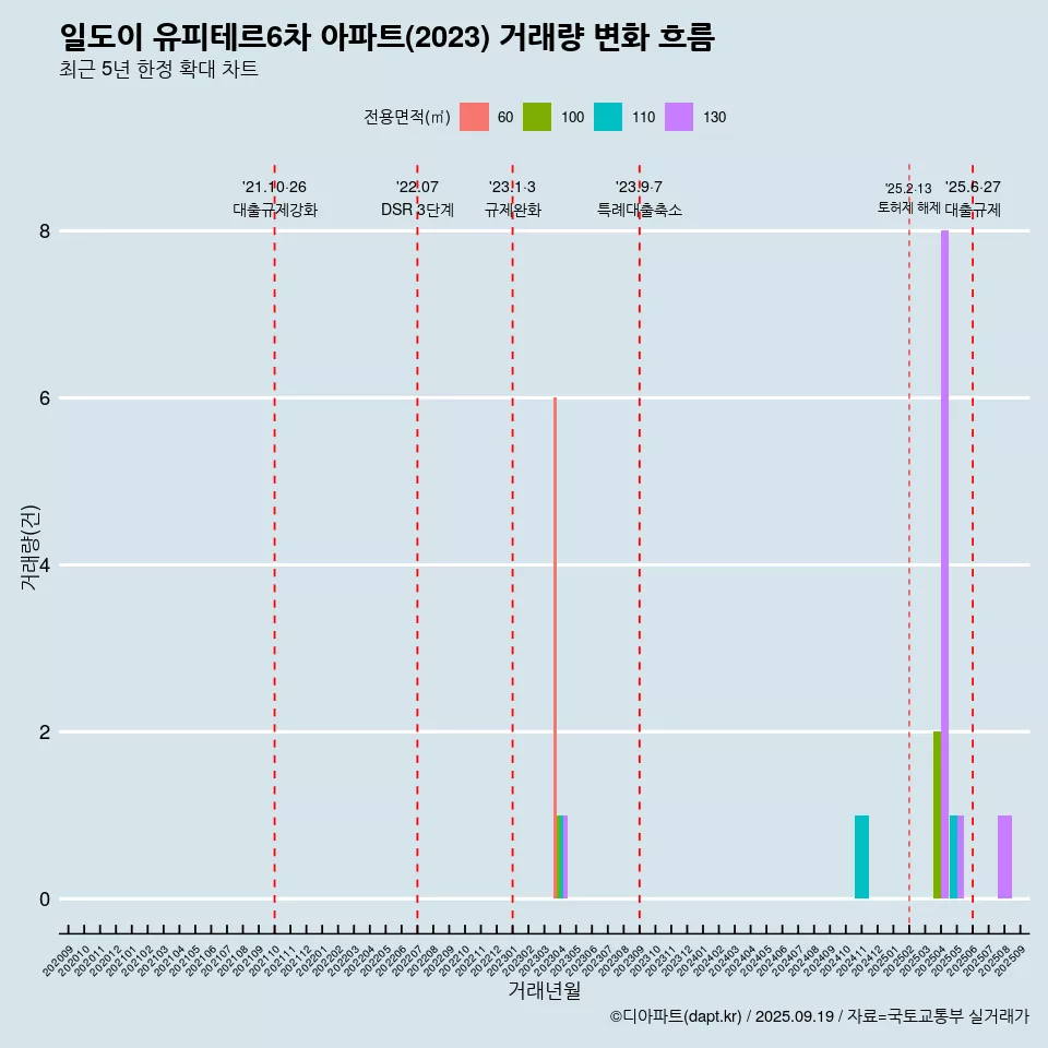 일도이 유피테르6차 아파트(2023) 거래량 변화 흐름