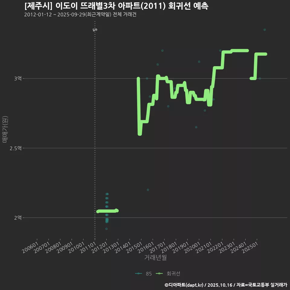 [제주시] 이도이 뜨래별3차 아파트(2011) 회귀선 예측