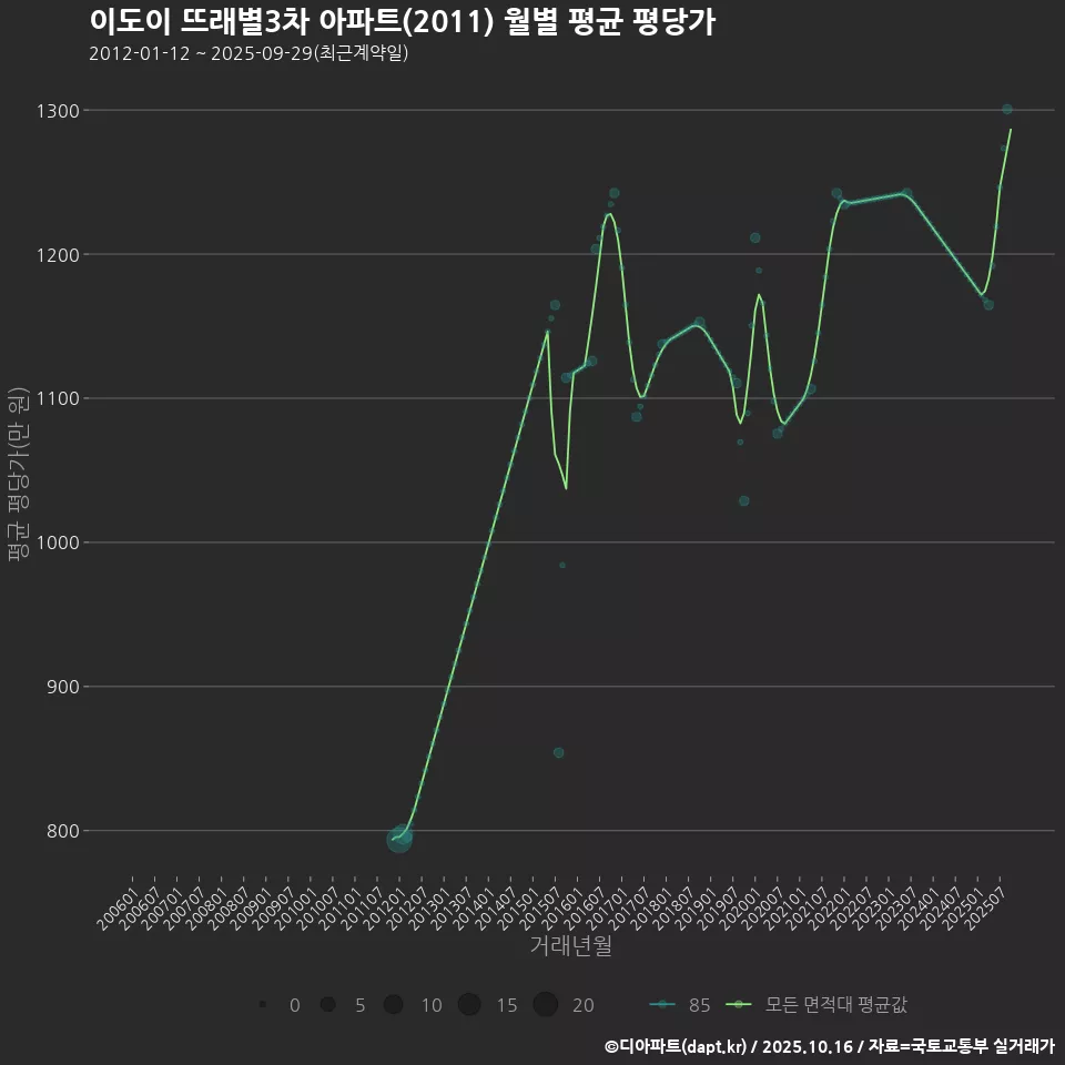 이도이 뜨래별3차 아파트(2011) 월별 평균 평당가