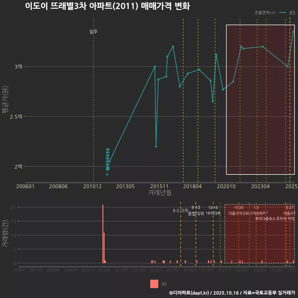 이도이 뜨래별3차 아파트(2011) 매매가격 변화
