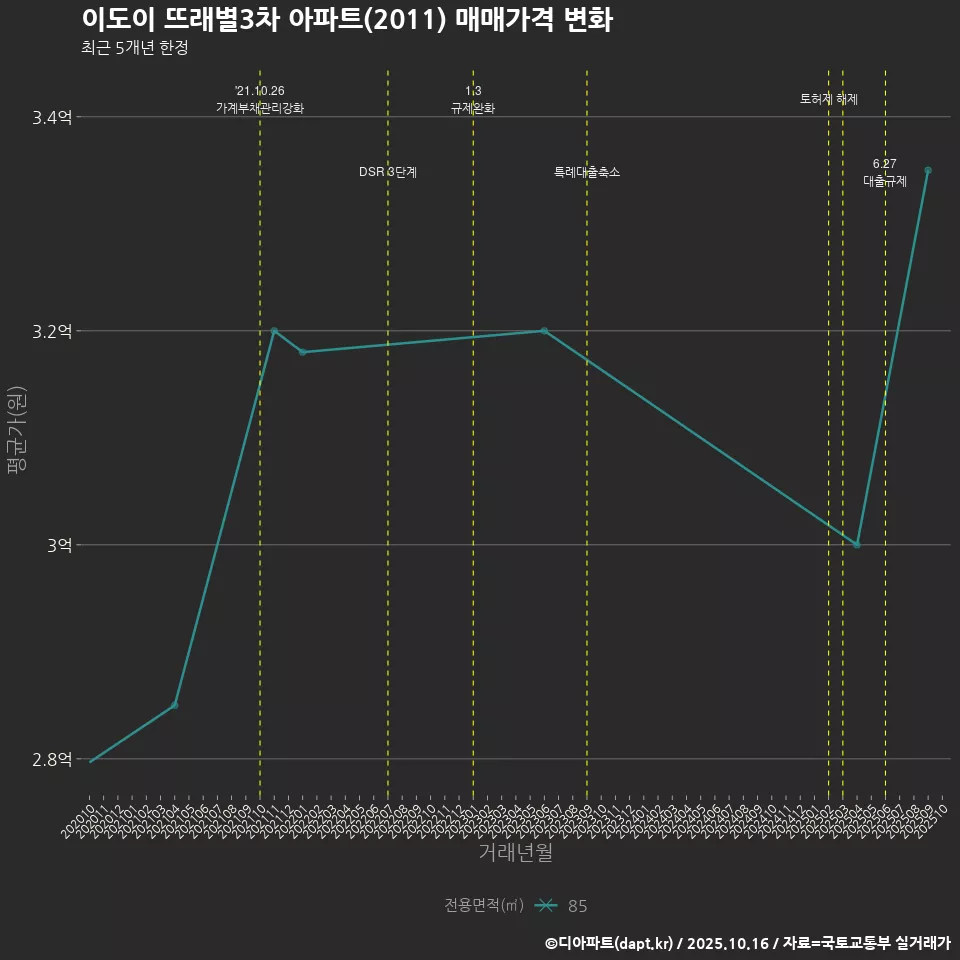 이도이 뜨래별3차 아파트(2011) 매매가격 변화