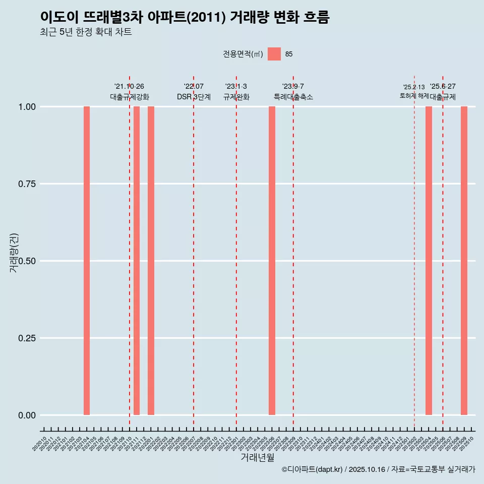 이도이 뜨래별3차 아파트(2011) 거래량 변화 흐름