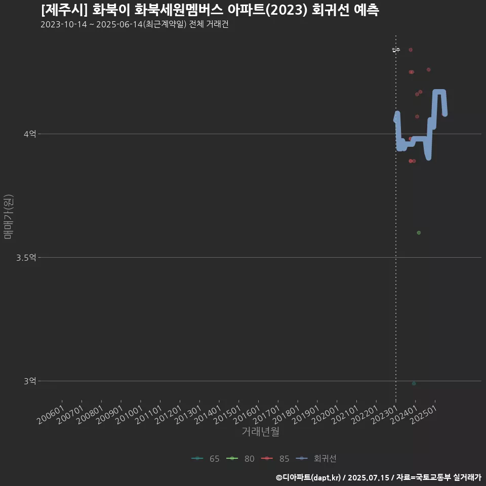[제주시] 화북이 화북세원멤버스 아파트(2023) 회귀선 예측
