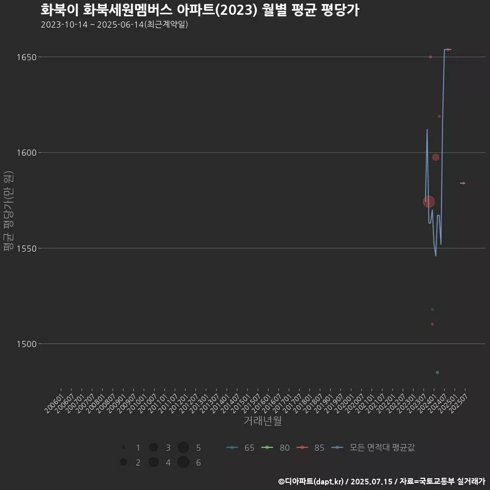 화북이 화북세원멤버스 아파트(2023) 월별 평균 평당가