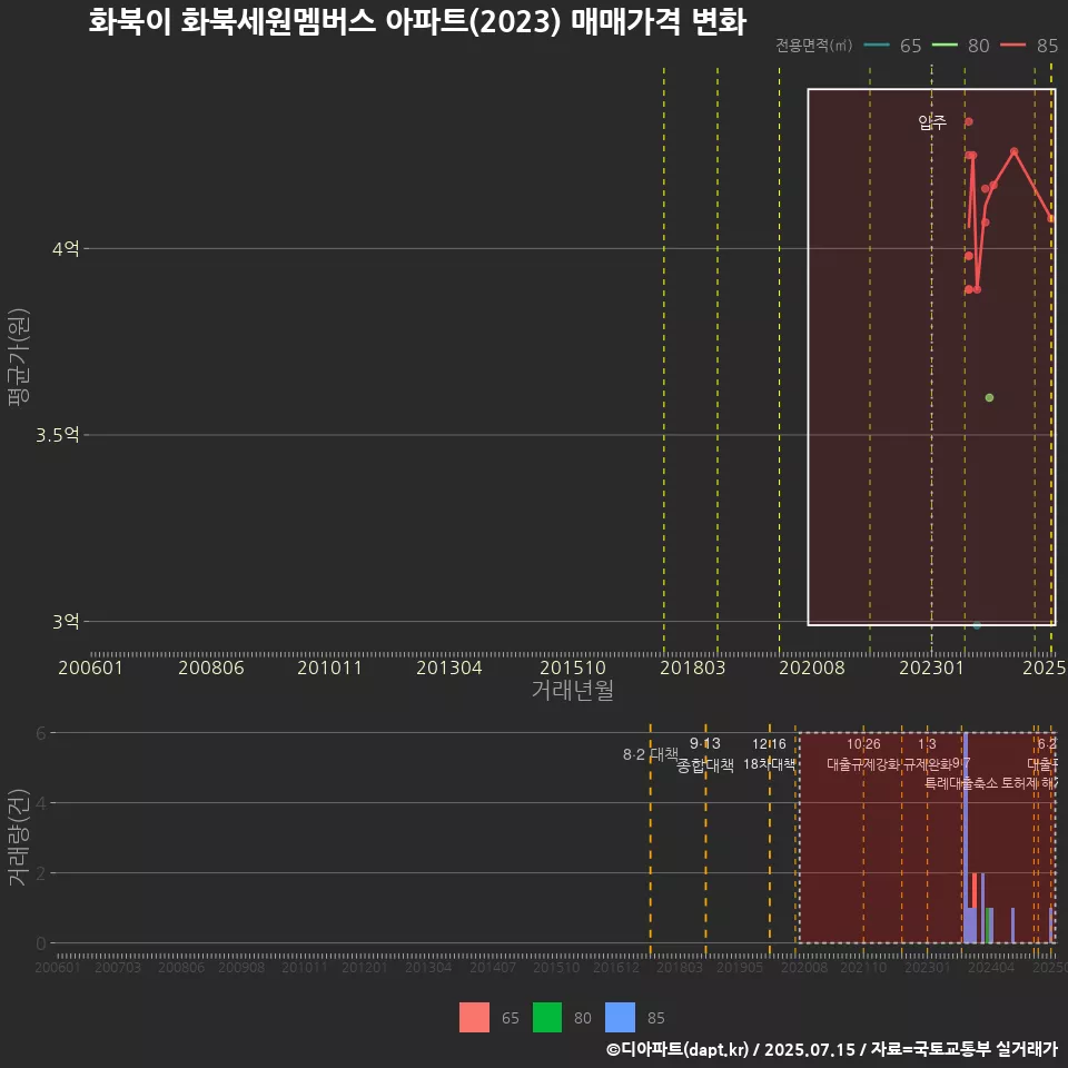 화북이 화북세원멤버스 아파트(2023) 매매가격 변화