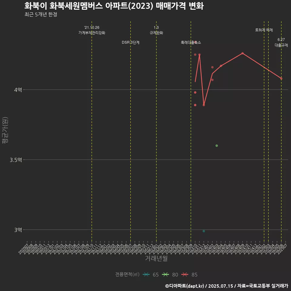 화북이 화북세원멤버스 아파트(2023) 매매가격 변화