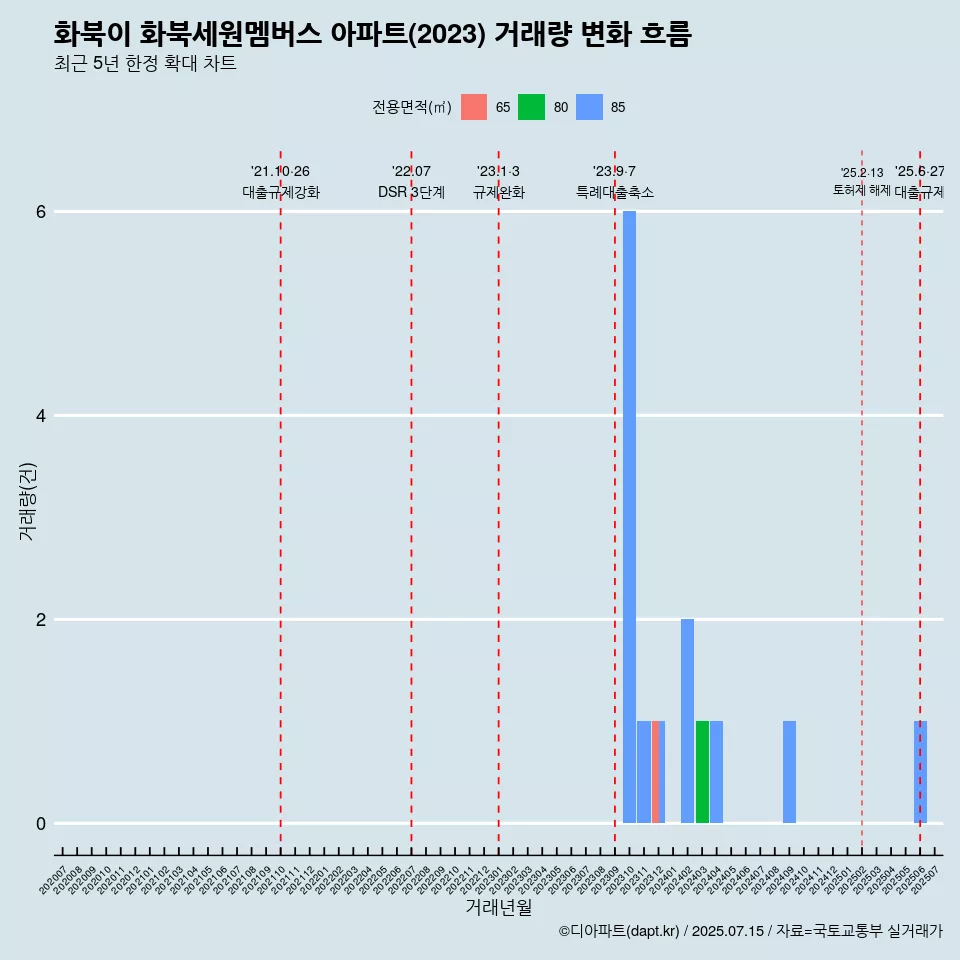 화북이 화북세원멤버스 아파트(2023) 거래량 변화 흐름