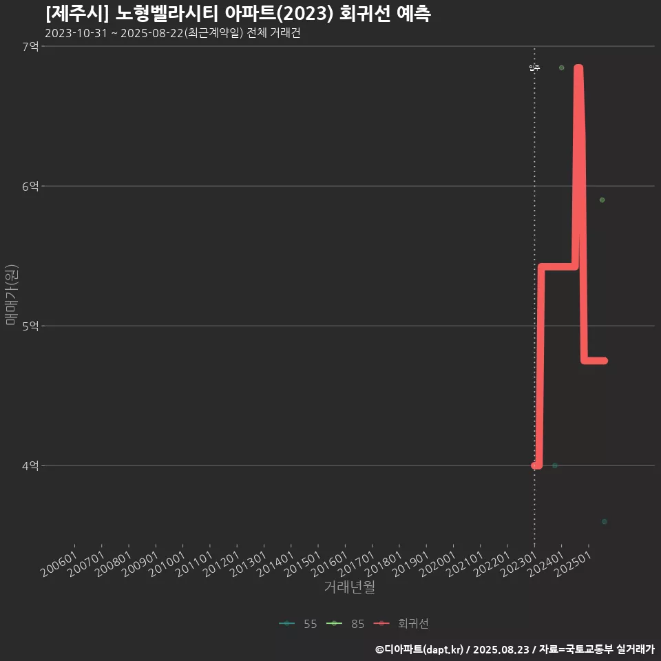 [제주시] 노형벨라시티 아파트(2023) 회귀선 예측
