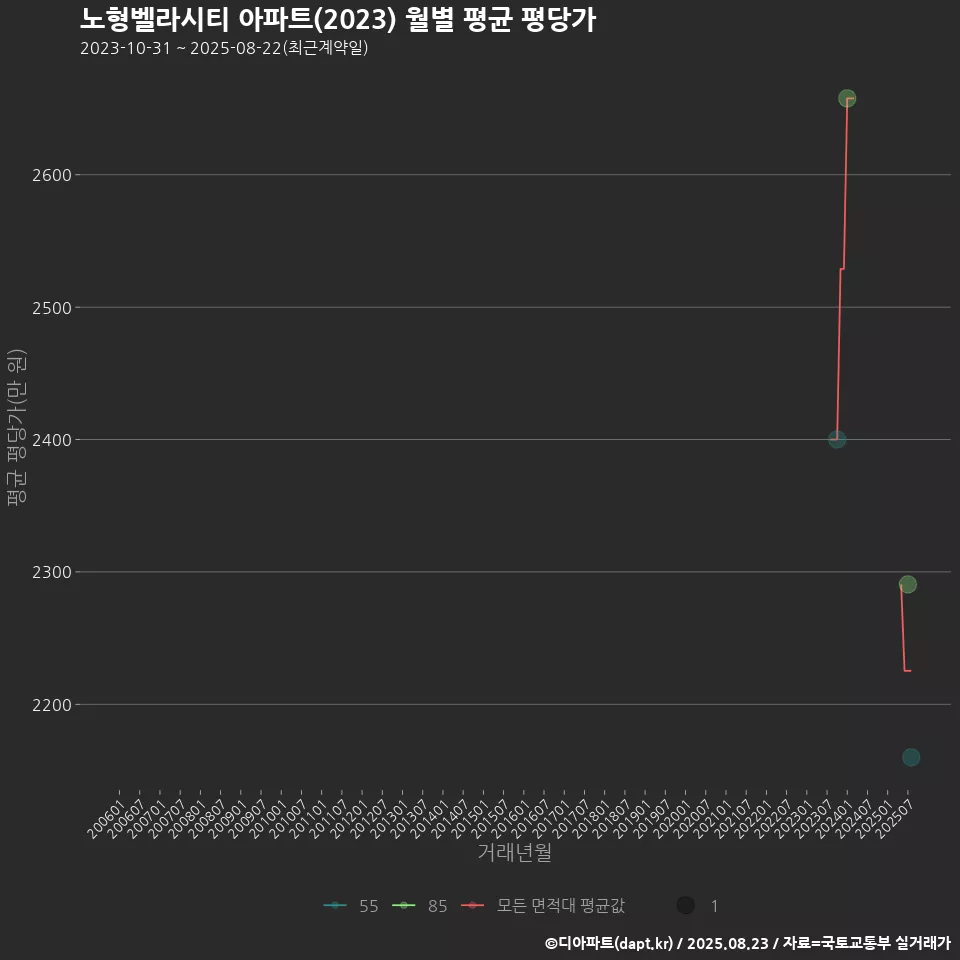 노형벨라시티 아파트(2023) 월별 평균 평당가