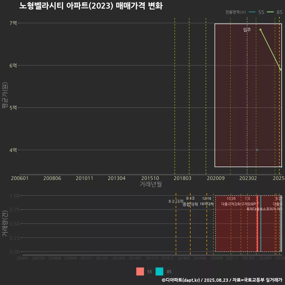 노형벨라시티 아파트(2023) 매매가격 변화