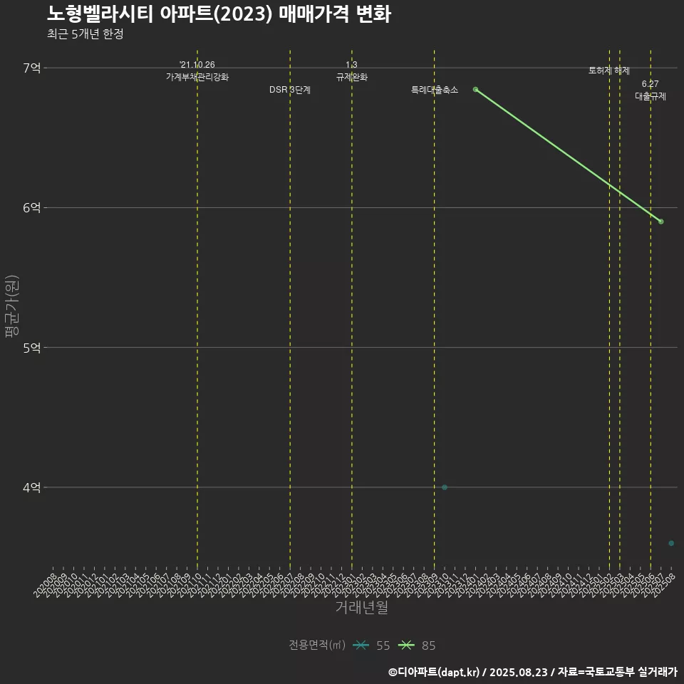 노형벨라시티 아파트(2023) 매매가격 변화
