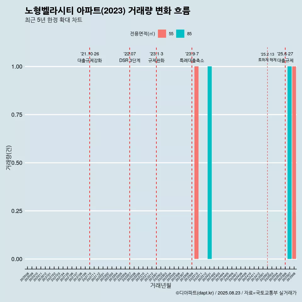 노형벨라시티 아파트(2023) 거래량 변화 흐름