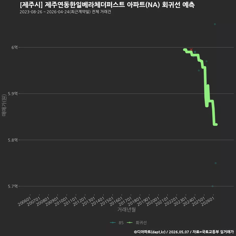 [제주시] 제주연동한일베라체더퍼스트 아파트(NA) 회귀선 예측